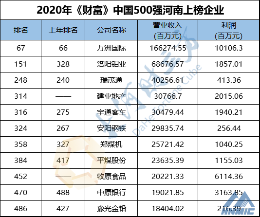 尊龙凯时11家企业上榜！最新中国500强排行榜发布！附全榜单