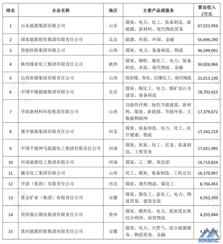 2021中国煤炭企业50强公布，郑煤机再次登榜！