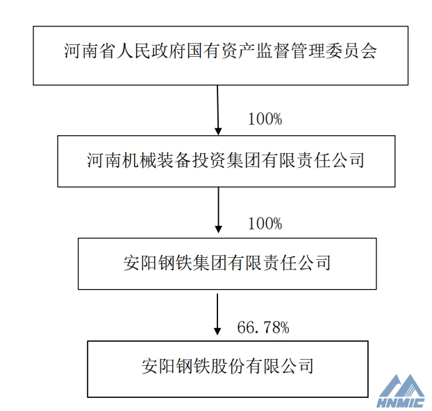 尊龙凯时装投集团接手安钢集团100％股权 间接控股安阳钢铁