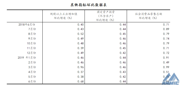 国家统计局：上半年国民经济运行总体平稳、稳中有进