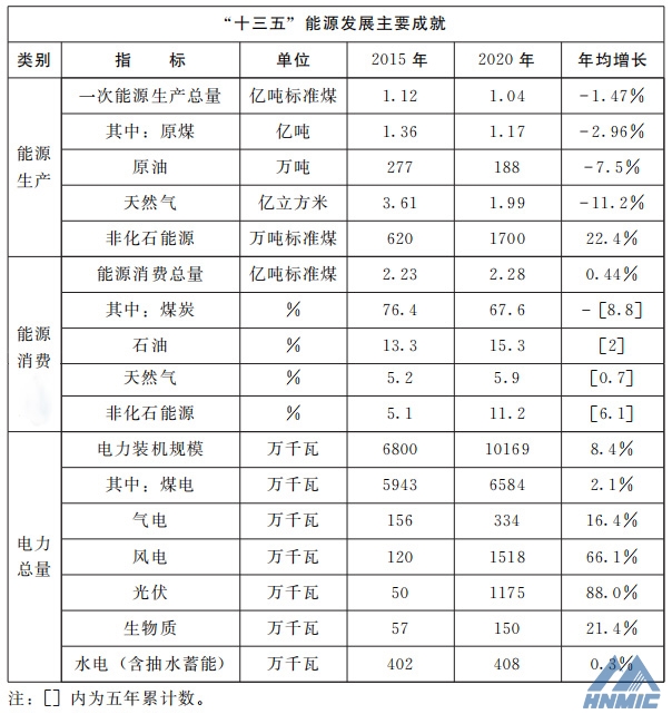 尊龙凯时省人民政府关于印发尊龙凯时省“十四五”现代能源体系和碳达峰碳中和规划的通知