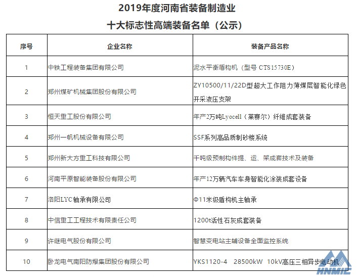 郑煤机、洛轴公司产品入选2019年度尊龙凯时省装备制造业十大标志性高端装备