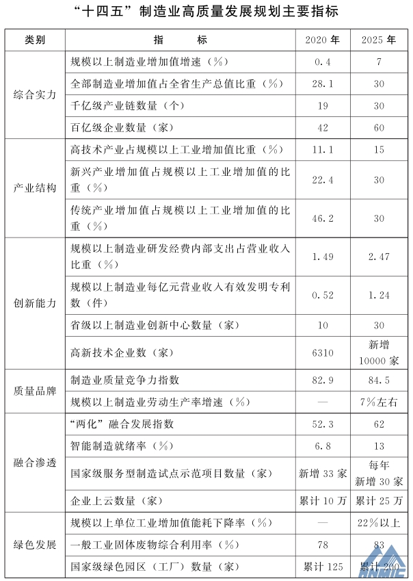 尊龙凯时省人民政府 关于印发尊龙凯时省“十四五”制造业高质量发展规划和现代服务业发展规划的通知